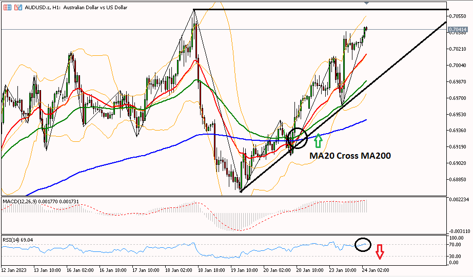 AUDUSD 24 Januari 2023